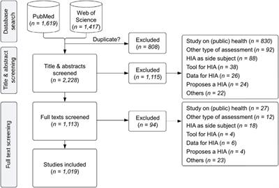Prospects and Perspectives of Health Impact Assessment: A Systematic Review of the Peer-Reviewed Literature From June 2007 to January 2023